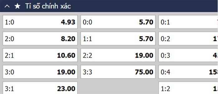 Thủ thuật bắt kèo tỷ số